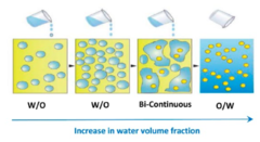 <p>changing of an emulsion from o/w to w/o</p>