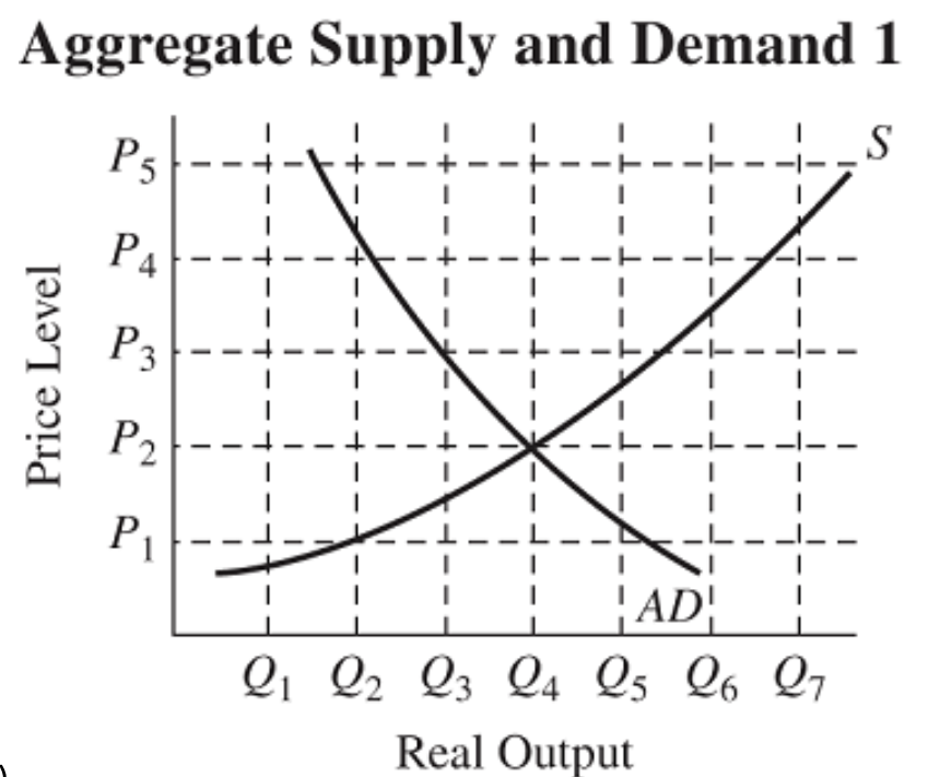 <p>Refer to the figure. Ceteris paribus, if businesses experience higher costs for transporting goods because of an increased price for imported oil, the new equilibrium is likely to occur at</p>
