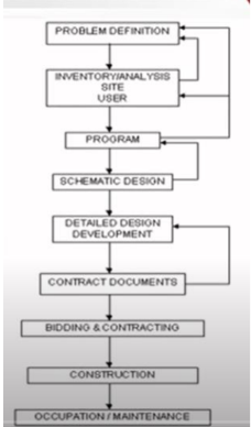 <p>Lynch's Site Planning Process (1984)</p>