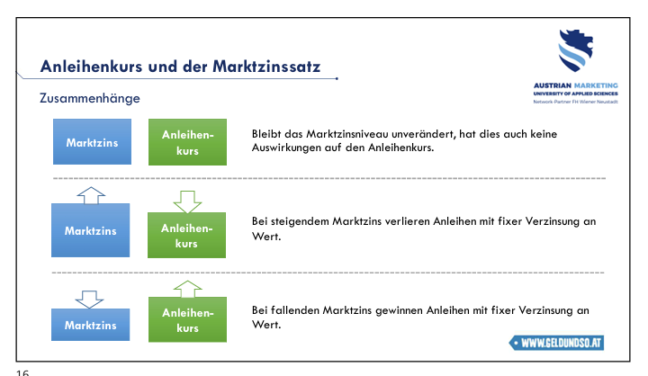 <p>Marktzinssatz gleich > keine Auswirkung auf Anleihenkurs</p><p>Marktzinssatz steigt > Wert des Anleihenkurs (Anleihen mit fixer Verzinsung) sinkt</p><p>Marktzinssatz sinkt > Wert des Anleihenkurs steigt</p>