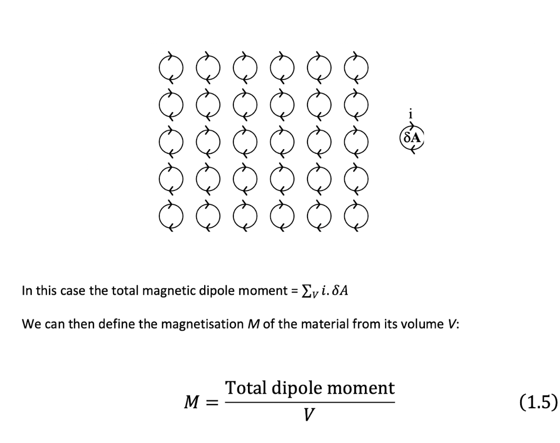 <p>Like in electric fields , we can represent magnetic fields in a material as a collection of spins, from this we can define a magnetiation field which is basically the density of magnetic dipole moments<br><br>We can link our parameters B, M and H together in a similar way to electric field, where we have a:</p><ul><li><p>Field due to magnetisation (from dipole alignment)</p></li><li><p>Externally imposed field</p></li></ul><p></p><p>So can write <strong>B = μ₀(M+H)</strong></p><p></p><p>In real material, H isn’t just the external field, but also depends on M, as there is a demagnetisation field, but for long samples it effectively is just the external field. </p><p><br></p><p></p>