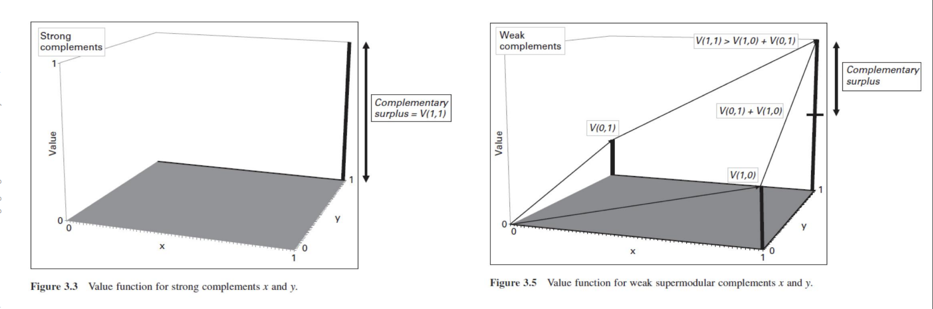 <p>= Complementarities exist when two or more products, services, assets, or activities create more value together than separately</p><p></p><p><strong>Unique/Strong Complementries:</strong></p><ul><li><p>Strict dependency</p></li></ul><ul><li><p>Part A requires Part B to function</p></li><li><p>e.g. a specific app that only works on Apple´s iOS (e.g. AirDrop + Apple devices, Apple Watch + iphone)</p><ul><li><p>sometimes the same app exists on other platforms but it is never identical (Limited substitution)</p></li></ul></li><li><p>Platform owner use it to create customer lock-in and differentiation</p></li></ul><p><strong>Generic/Weak Complementarities:</strong></p><ul><li><p>Standardized inputs widely available in markets</p></li><li><p>Any Part A works with any Part B</p></li><li><p>No exclusive pairing required (easily substitution, many combinations possible) </p><p><span data-name="arrow_right" data-type="emoji">➡</span> There is <strong>little dependency</strong> between firms.</p><p><span data-name="arrow_right" data-type="emoji">➡</span> Therefore, there is <strong>no real ecosystem relationship</strong> → no relevant for ecosystem i(f one supplier disappears, another can easily replace it)</p></li><li><p>e.g. Electricity, tea bags, USB-C Charger</p></li></ul><p><strong>Supermodular Complementarities:</strong></p><ul><li><p>“1+1 = 3” effect</p></li><li><p>More of Part A makes Part B more valuable</p></li><li><p>e.g. more apps make Apple´s iOS more attractive</p></li><li><p>(value function for weak supermodular complement x and y > Value function for strong complements x and y</p></li><li><p>platform owner use it to drive etwork effects, ecosystem growth and innovation</p></li></ul><p></p><p></p>