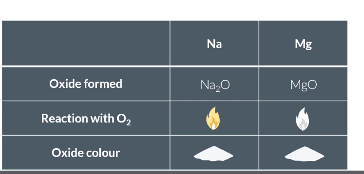 <p>Some Na₂O₂ is formed</p>