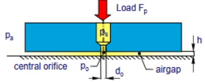 <p>= use the exact number of constraint points needed</p><p>overconstraint causes stress</p><p>undersonstraints causes play</p>