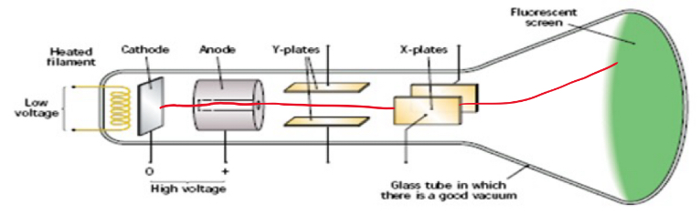 <ul><li><p>Current is passed through the heating coil which heats the cathode and causes electrons to be emitted by <strong>Thermionic Emission</strong></p></li><li><p>High voltage difference between the cathode and anode causes the electrons to <strong>accelerate </strong>across the tube. As a result current flows</p></li><li><p>Electrons pass through the hole in the anode and hit the fluorescent screen</p></li><li><p>Kinetic Energy from the electron is converted to Light Energy</p></li></ul><p></p>