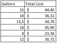 <p>On a recent road trip to the Big Easy, the absentee landlord recorded his gasoline purchases in a logbook that he intended to support his rental expenses for the year. The entries are in the table below: What is the average order size of the gasoline? </p>