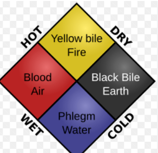 <p>blood, phlegm, black bile, yellow bile </p>