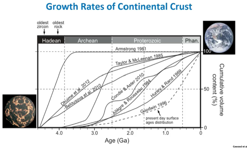 <p>Back from the hadean</p>
