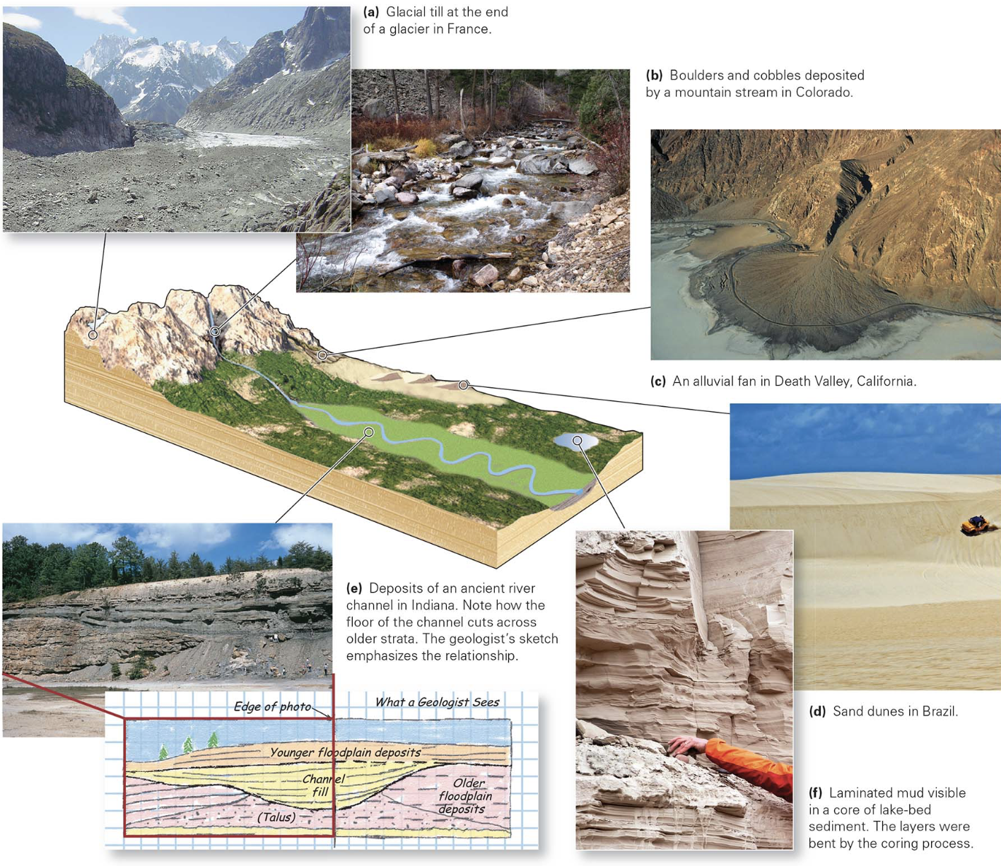 <p>because ice is a solid, it can move sediment of any size so as a glacier moves, it carries along all the sediment that falls on its surface or gets plucked from the ground at its base or sides</p><ul><li><p>when ice finally melts away, the sediment that had been in or on the ice accumulates as <span style="color: rgb(255, 0, 0);"><strong><em>glacial till </em></strong></span></p><ul><li><p>unsorted and unstratified as it contains clasts ranging from clay size to boulder size all mixed together</p></li></ul></li></ul><p></p>