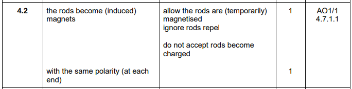 <ul><li><p>Rods become induced magnets</p></li><li><p>With the same polarity at each end</p></li></ul><p></p>
