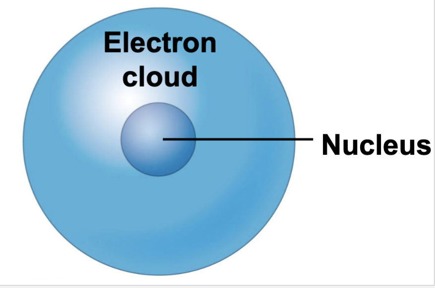 <p>Smallest units of matter</p>