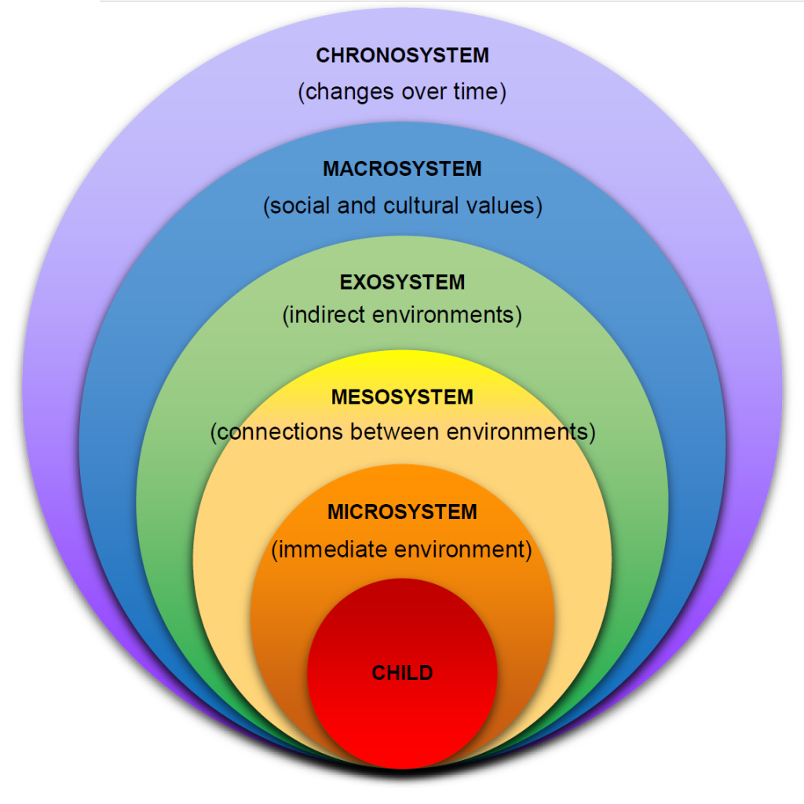 <p><span>A developmental theory that describes how nested social and cultural contexts shape every person’s development</span></p>