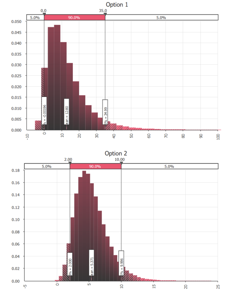 <p>The results from an assessment of two possible risk reduction options are presented. The assessment has been made with respect to the economic consequences, and the result is presented as the expected economic benefit (MSEK) of each option. </p><p>Discuss the difference between the two options based on the histograms presented below (i.e., advantages and disadvantages of the two options with respect to uncertainties etc.)</p>