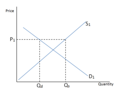 <p>the amount by which the quantity supplied exceeds the quantity demanded at the current price</p>