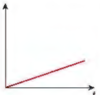 <p>Observe this graph (d-t)</p>