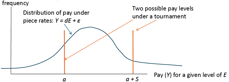 <ul><li><p>Tournaments eliminate possibility of extremely low or high pay → compared to piece rate (where pay could take any value), pay in tournament can only take one of two levels: a or a + S</p></li><li><p>Insurance against common shocks → if luck (𝜀<sub>i</sub>) is positively correlated across workers (case of common shocks) → tying pay to relative performance reduces workers’ compensation risk w/o comprising incentives</p><ul><li><p>BUT in general, hard to say whether risk-averse workers prefer tournaments to individual pay schemes providing same expected income</p></li></ul></li></ul><p></p>
