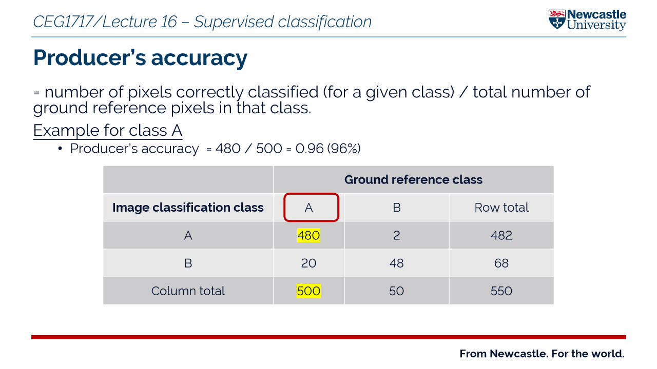 <p>producer accuracy = probability that a reference sample is correctly classified in the map = <mark data-color="#NaNNaNNaN" style="color: inherit;">accounts for errors for omission</mark></p><p>users accuracy = probability that a pixel classified as a given class actually represents that class on the ground = <mark data-color="#NaNNaNNaN" style="color: inherit;">accounts for errors of commission </mark></p>