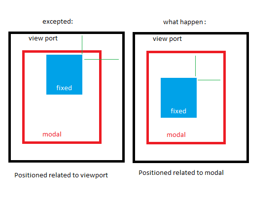 <p>A fixed element stays in the same position on the screen even when the page scrolls, often used for navigation bars or buttons.</p>