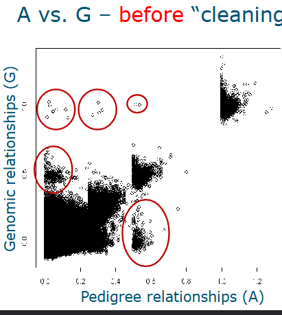 <p>Detect discrepancies between pedigree and genomic data</p><ul><li><p>Mendelian inconsistencies</p></li></ul><p></p><p>Duplication of samples (top left) </p><p>Monozygotic twins of duplication of samples (top middle)</p><p>Sample swaps or pedigree error (of full-sin or parent/offspring)  right bottom</p>