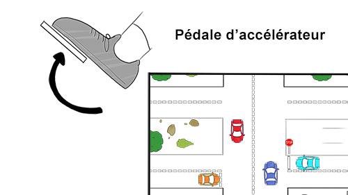 <p>Lorsque vous abordez des zones de danger potentiel ou des zones d’incertitude, prenez l’habitude de<span style="color: red;"> <strong>lever le pied de l’accélérateur</strong></span></p><p style="text-align: left;">→ Vous pourrez freiner beaucoup plus rapidement car votre pied droit sera déjà prêt et la distance de freinage sera réduite car votre vitesse sera moins importante </p>