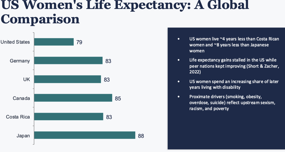 <ul><li><p>Women with metal hip replacements: 29% more likely to experience implant failure than men</p></li><li><p>AHA did not publish a Guide to Preventive Cardiology for Women until 1999, despite heart disease being the leading killer of both sexes</p></li><li><p>NIH tends to overfund diseases disproportionately affecting men while underfunding those primarily affecting women </p></li><li><p>Funding for transgender and nonbinary health research also lags significantly</p></li></ul><p></p>