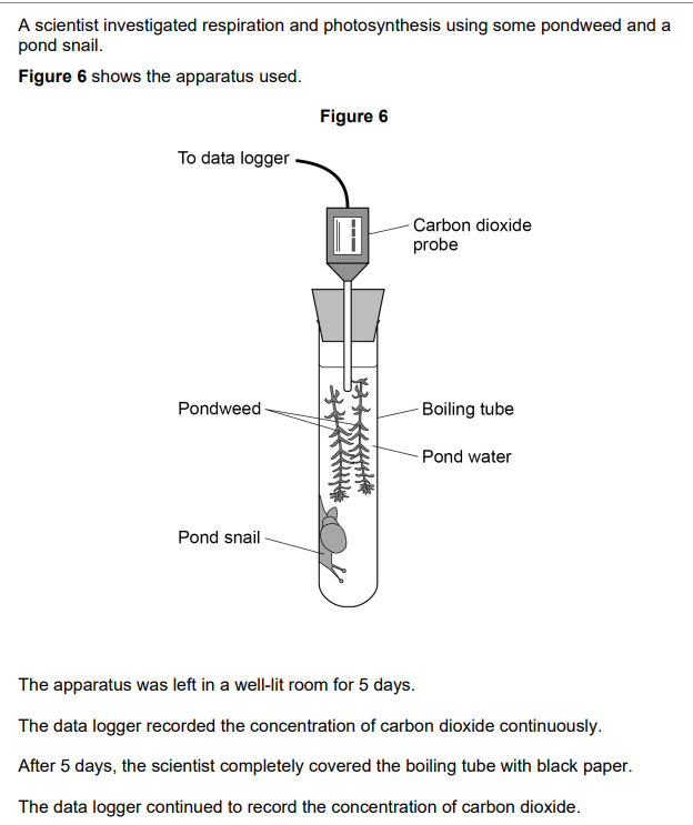 <p>2021: Explain why the concentration of carbon dioxide in the tube stayed the same between day 0 and day 5 (2)</p>