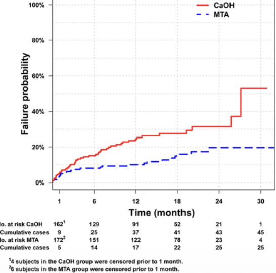 <p>What did researchers find regarding MTA vs. CaOH for direct pulp capping?</p>