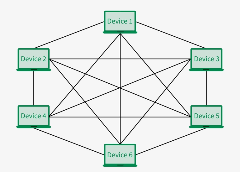 <p>A Full-Mesh Topology is a network configuration where every device, or node, is directly connected to every other device. Essentially, there is a point-to-point connection between all devices on the network, creating paths for data to travel and providing redundancy and reliability. This topology benefits from fault tolerance - if one link fails, data can take another path, but is quite expensive and complicated to configure</p><p>Mesh Topology offers robustness and redundancy but can be complex and costly to implement</p>