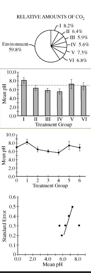 <p>B) bar graph</p>