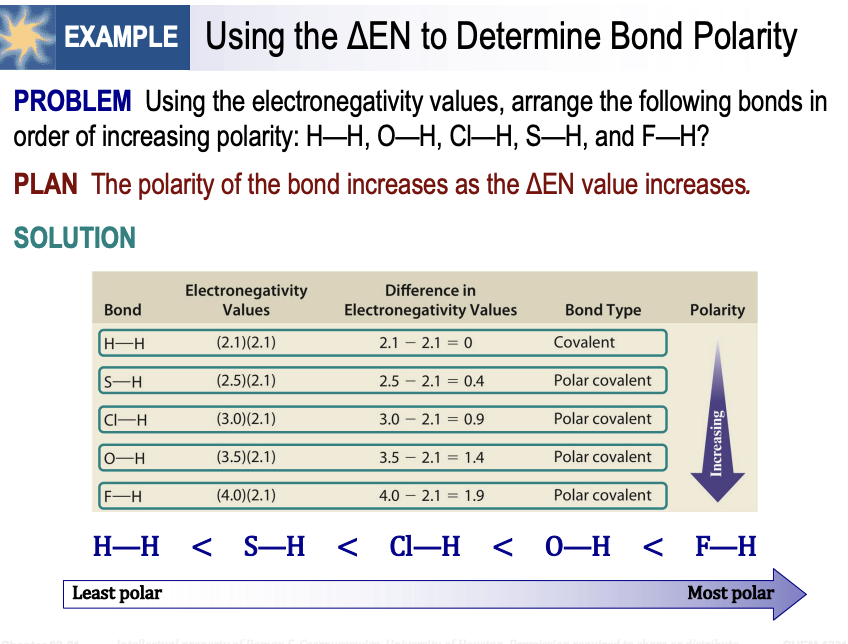 <p><span><strong>PROBLEM:</strong></span> Using the electronegativity values, arrange the following bonds in order of increasing polarity: H—H, O—H, Cl—H, S—H, and F—H</p><p>&nbsp;</p><p><span><strong>PLAN:</strong></span> The polarity of the bond increases as the ΔEN value increases.</p><p>&nbsp;</p><p><span><strong>SOLUTION:</strong></span></p><table style="min-width: 100px;"><colgroup><col style="min-width: 25px;"><col style="min-width: 25px;"><col style="min-width: 25px;"><col style="min-width: 25px;"></colgroup><tbody><tr><td colspan="1" rowspan="1" style="border-width: 0pt; vertical-align: top; width: 0.6673in; padding: 4pt;"><p><span><strong>Bond</strong></span></p></td><td colspan="1" rowspan="1" style="border-width: 0pt; vertical-align: top; width: 0.8201in; padding: 4pt;"><p><span><strong>EN Values</strong></span></p></td><td colspan="1" rowspan="1" style="border-width: 0pt; vertical-align: top; width: 1.0729in; padding: 4pt;"><p><span><strong>ΔEN</strong></span></p></td><td colspan="1" rowspan="1" style="border-width: 0pt; vertical-align: top; width: 0.9194in; padding: 4pt;"><p><span><strong>Bond Type</strong></span></p></td></tr><tr><td colspan="1" rowspan="1" style="border-width: 0pt; vertical-align: top; width: 0.6673in; padding: 4pt;"><p>H—H</p></td><td colspan="1" rowspan="1" style="border-width: 0pt; vertical-align: top; width: 0.8111in; padding: 4pt;"><p>(2.1)(2.1)</p></td><td colspan="1" rowspan="1" style="border-width: 0pt; vertical-align: top; width: 1.0729in; padding: 4pt;"><p>2.1 − 2.1 = 0</p></td><td colspan="1" rowspan="1" style="border-width: 0pt; vertical-align: top; width: 0.9194in; padding: 4pt;"><p>Covalent</p></td></tr><tr><td colspan="1" rowspan="1" style="border-width: 0pt; vertical-align: top; width: 0.6673in; padding: 4pt;"><p>S—H</p></td><td colspan="1" rowspan="1" style="border-width: 0pt; vertical-align: top; width: 0.8111in; padding: 4pt;"><p>(2.5)(2.1)</p></td><td colspan="1" rowspan="1" style="border-width: 0pt; vertical-align: top; width: 1.0923in; padding: 4pt;"><p>2.5 − 2.1 = 0.4</p></td><td colspan="1" rowspan="1" style="border-width: 0pt; vertical-align: top; width: 1.0236in; padding: 4pt;"><p>Polar covalent</p></td></tr><tr><td colspan="1" rowspan="1" style="border-width: 0pt; vertical-align: top; width: 0.6673in; padding: 4pt;"><p>Cl—H</p></td><td colspan="1" rowspan="1" style="border-width: 0pt; vertical-align: top; width: 0.8111in; padding: 4pt;"><p>(3.0)(2.1)</p></td><td colspan="1" rowspan="1" style="border-width: 0pt; vertical-align: top; width: 1.0923in; padding: 4pt;"><p>3.0 − 2.1 = 0.9</p></td><td colspan="1" rowspan="1" style="border-width: 0pt; vertical-align: top; width: 1.0236in; padding: 4pt;"><p>Polar covalent</p></td></tr><tr><td colspan="1" rowspan="1" style="border-width: 0pt; vertical-align: top; width: 0.6673in; padding: 4pt;"><p>O—H</p></td><td colspan="1" rowspan="1" style="border-width: 0pt; vertical-align: top; width: 0.8111in; padding: 4pt;"><p>(3.5)(2.1)</p></td><td colspan="1" rowspan="1" style="border-width: 0pt; vertical-align: top; width: 1.0923in; padding: 4pt;"><p>3.5 − 2.1 = 1.4</p></td><td colspan="1" rowspan="1" style="border-width: 0pt; vertical-align: top; width: 1.0236in; padding: 4pt;"><p>Polar covalent</p></td></tr><tr><td colspan="1" rowspan="1" style="border-width: 0pt; vertical-align: top; width: 0.6673in; padding: 4pt;"><p>F—H</p></td><td colspan="1" rowspan="1" style="border-width: 0pt; vertical-align: top; width: 0.8111in; padding: 4pt;"><p>(4.0)(2.1)</p></td><td colspan="1" rowspan="1" style="border-width: 0pt; vertical-align: top; width: 1.0923in; padding: 4pt;"><p>4.0 − 2.1 = 1.9</p></td><td colspan="1" rowspan="1" style="border-width: 0pt; vertical-align: top; width: 1.0236in; padding: 4pt;"><p>Polar covalent</p></td></tr></tbody></table><p><span><strong>Increasing polarity: H—H < S—H < Cl—H < O—H < F—H</strong></span> (Least polar → Most polar)</p>