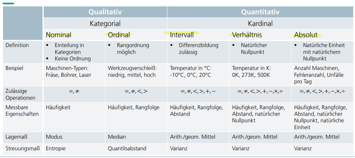 <p>Nominal (Qualitativ): Einteilung in Kategorien → z.b. Maschinen-Typen</p><p>Ordinal (Qualitativ): Rangordnung möglich → z.b. Werkzeugverschleiß: niedrig, mittel, hoch</p><p>Intervall (Quantitativ): Differenzbildung zulässig → z.b. Temperatur in °C</p><p>Verhältnis (Quantitativ): Natürlicher Nullpunkt → z.b. Temperatur in Kelvin</p><p>Absolut (Quantitativ): Natürliche Einheit mit natürlichem Nullpunkt → z.b. Anzahl Maschinen, Fehleranzahl, Unfälle pro Tag</p>