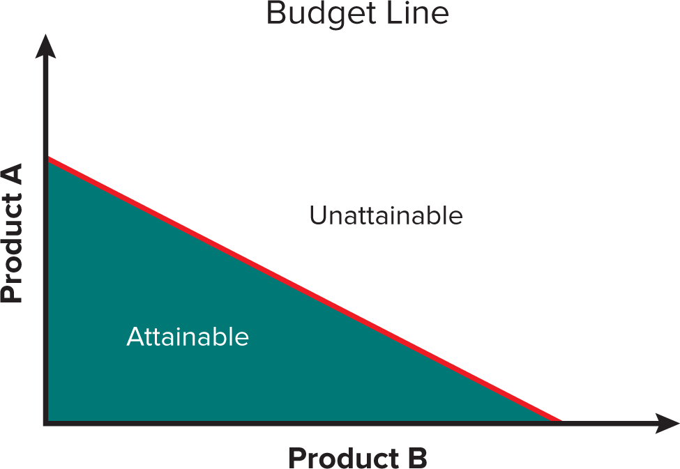 <p>line showing different combos of two products that can be purchased with given budget and with known prices</p>