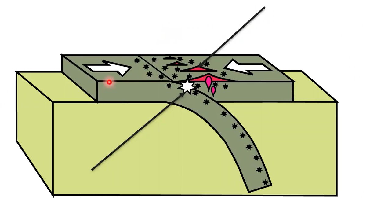 <ul><li><p>Plates are pushing towards each other</p></li><li><p><u>Subduction</u>: When one plate falls below the other</p><ul><li><p>Typically causes volcanoes</p></li></ul></li><li><p>Releases magma</p></li><li><p>May cause earthquakes</p></li></ul><p></p>