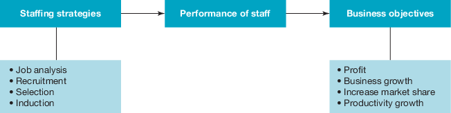 <p>Related to the business objective<br><br><span>One common way of measuring the performance of staff is in terms of an employee’s efficiency. This considers how well an employee uses resources. Staff performance can also be measured by their ability to work as part of a team, their ability to change or by their willingness to adjust to change. Where staff performance is below expectations, the objectives of the business are likely to be jeopardised. If staff are inefficient in their work processes, higher business costs will result, which in turn will negatively impact on a business’s objective to maximise profit. In such a situation, a business may need to develop strategies to improve staff performance so that its objectives will be met. As we have already noted, these strategies for staffing a business will include recruitment, selection and induction. When staff are working productively, they will be lowering costs, increasing sales and assisting the business in achieving its objectives.</span></p><p></p>