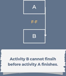 <p>Finish to Finish Relationship</p>