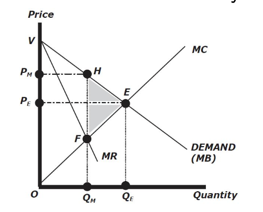 <ul><li><p>one seller dominates the market</p></li></ul><ul><li><p>can restrict quantity and raise price above the competitive level</p></li><li><p>P = P<sub>M</sub>, > P<sub>E</sub></p></li><li><p>Monopoly profits maximized when P = P<sub>M </sub>and Q = Q<sub>M</sub></p></li></ul><p></p>