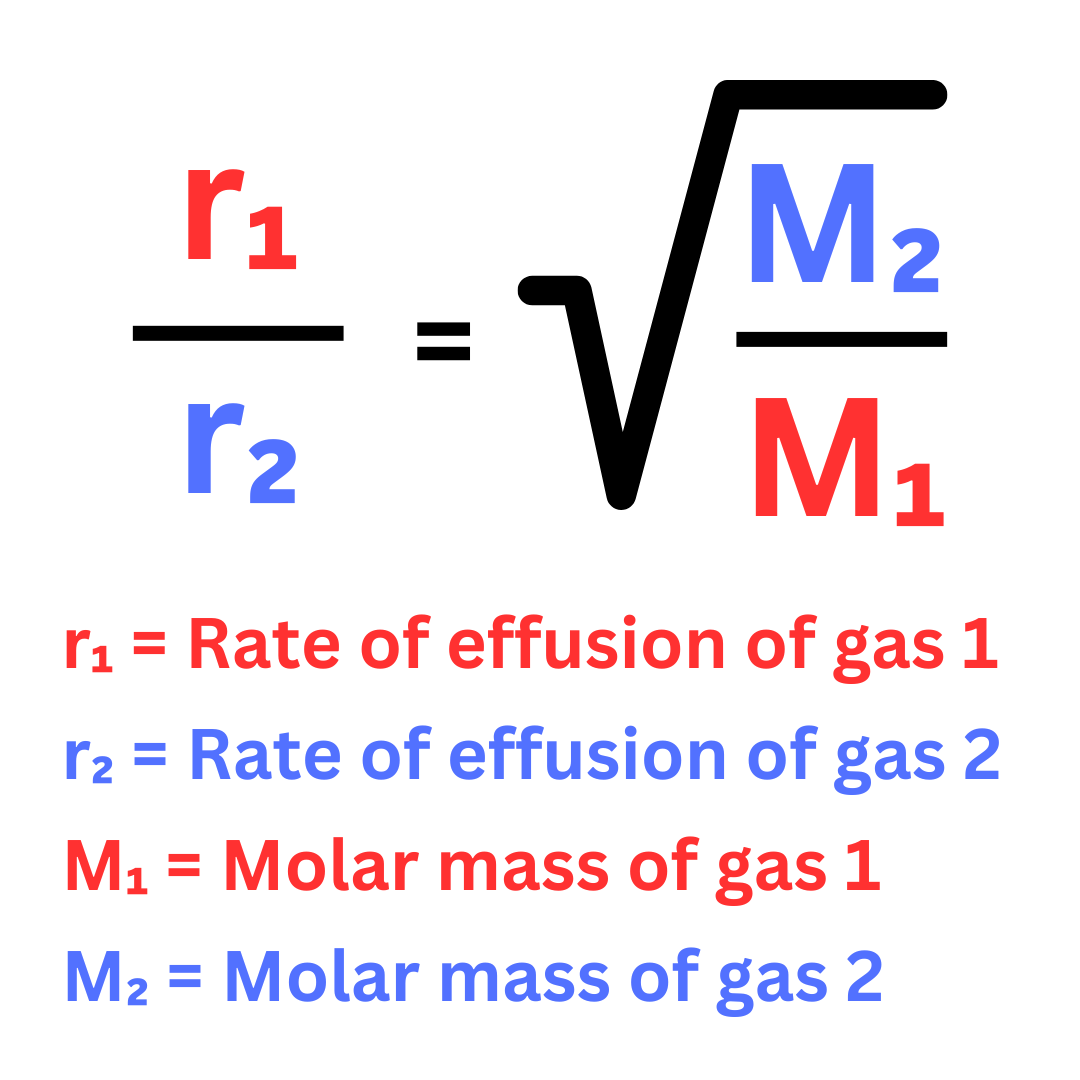 <p>with the lowest molar mass</p><p><strong>inversely proportional</strong> to square root of its molar mass</p>