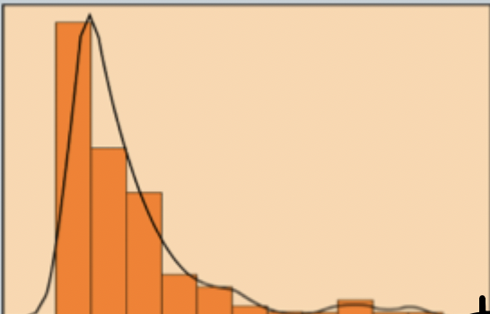 <p>sharp peak then long descent of curve</p>
