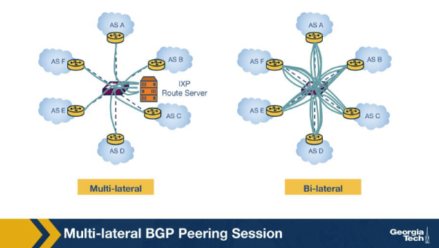 <p>A participant AS uses the route server for MULTILATERAL peering at an IXP. How many BGP sessions does that AS open? A. One BGP session — to the route server itself — which exchanges routes with many other participants on its behalf. B. One BGP session per other participant, just as in bilateral peering, except the sessions are tunneled through the route server. C. Zero sessions; the route server installs forwarding rules directly into each member router via OpenFlow. D. One session per IPv4 prefix the AS announces, for granular policy control.</p>