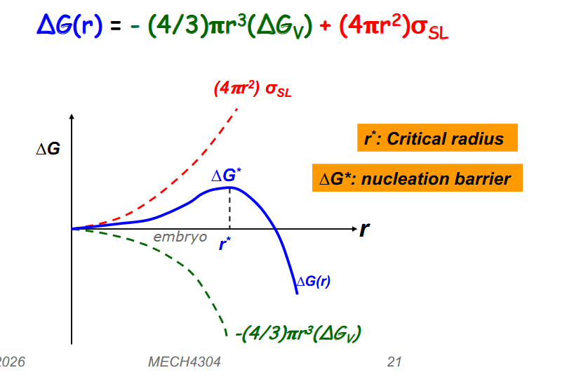 <p>Seen below, essentially, must get over maximum radius r*  to nucleate, otherwise breaks back down. Surface energy grows with r but the volume energy lowers it.</p>
