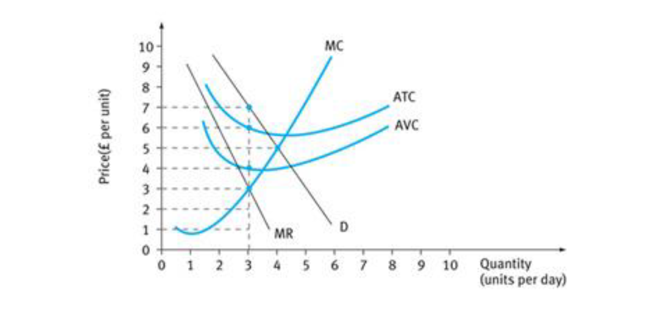 <p><span>At the profit maximising P and Q, the total revenue and profit for the monopolist is (revenue figure given first)</span></p>