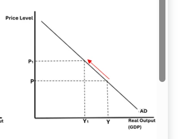 <p>GPL increases Real GDP decreases</p>