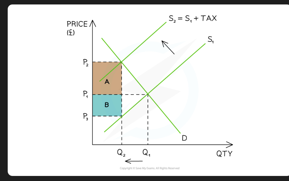 <p><strong><em>The impact of an indirect tax is split between the consumer (A) and the producer (B) - Diagram Analysis</em></strong></p>