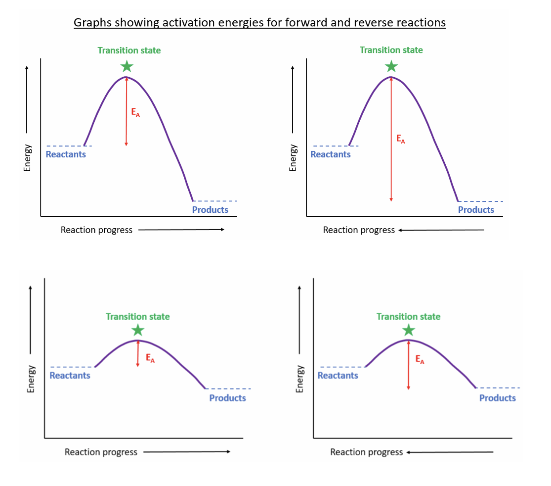 <p>What is activation energy? E^lower A. How do you read an Activation energy graph? </p>