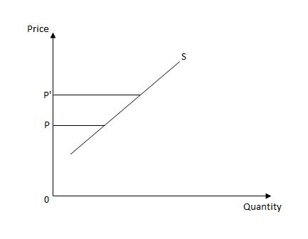 <p><span><strong>Refer to Exhibit 4.4, which shows the supply curve of a good. Which outcome will result when price increases from P to P'?</strong></span></p><p><span>Quantity supplied will decrease.</span></p><p><span>Supply will decrease.</span></p><p><span>Supply will remain unchanged.</span></p><p><span>Supply will increase.</span></p><p><span>Quantity supplied will increase.</span></p>