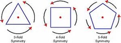 <p>The ability of a figure to be rotated less than a full circle and exactly match its original image</p>