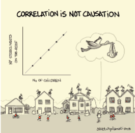 <p>If a correlating variable changes, the other variable it is correlated to does not necessarily change - the correlated variables are only coinciding with each other, not causing each other</p><ul><li><p>Experimental design is needed to determine causality</p></li></ul><p></p>