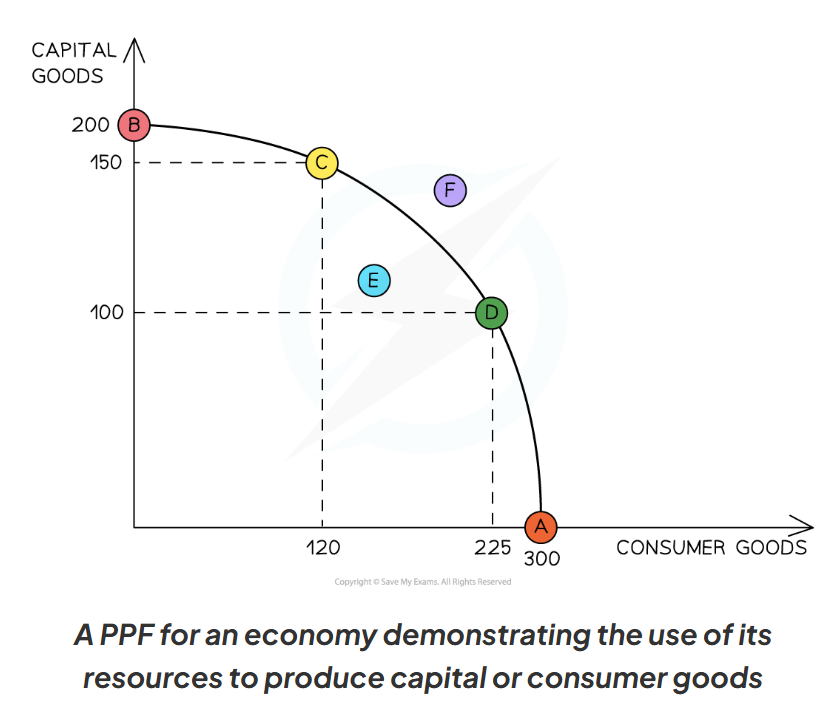 <p>Explain the points on this diagram</p>