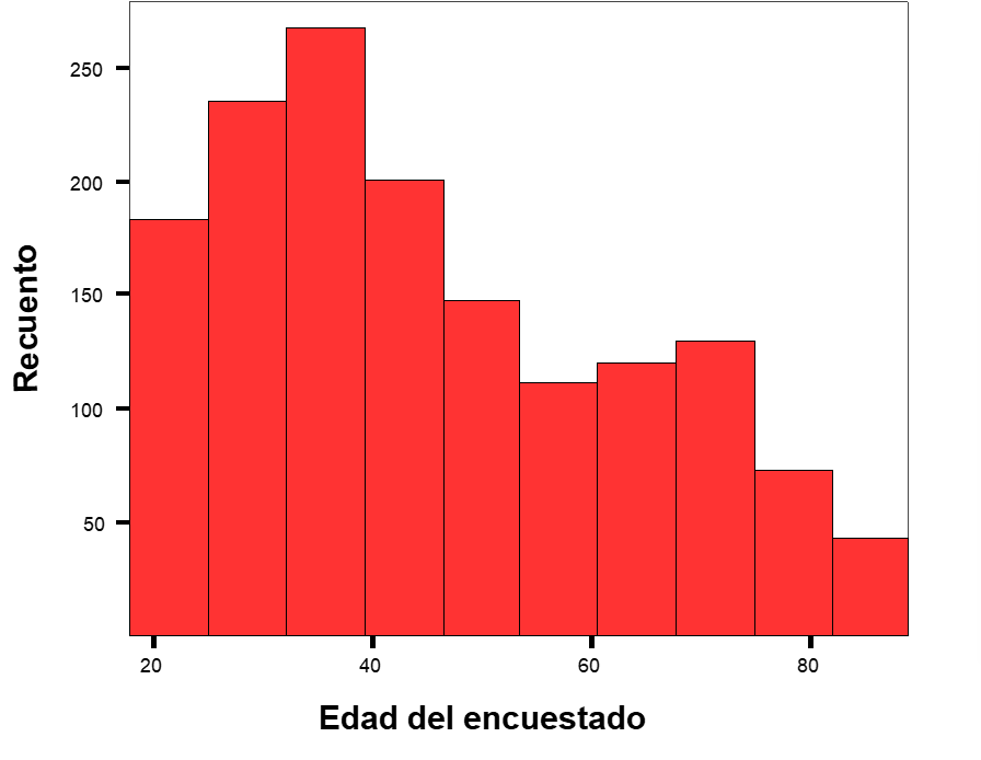 <p>Se utiliza con variables continuas. El área que hay bajo el histograma entre dos puntos cualesquiera indica la cantidad (porcentaje o frecuencia) de individuos en el intervalo. </p>