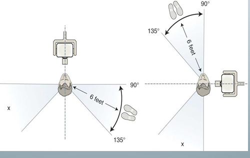 <p>-ideal way to protect self from x-ray exposure: leave the room and hide behind a wall when taking radiographs</p><p>-operator may be exposed to leakage radiation from the x-ray tube head, scattered radiation from the patient, and primary photons passing through the patient</p><p>-if there is no wall between the patient exposure area, stand at least 6 ft from the pt at an angle of 90-135 degrees to x-ray beam</p><p>-never hold image receptors in the pt’s mouth and never hold the x-ray unit during exposure</p>
